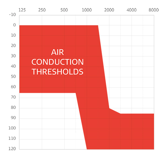 Indications for MEDEL Cochlear Implants, Middle Ear Implants and Bone